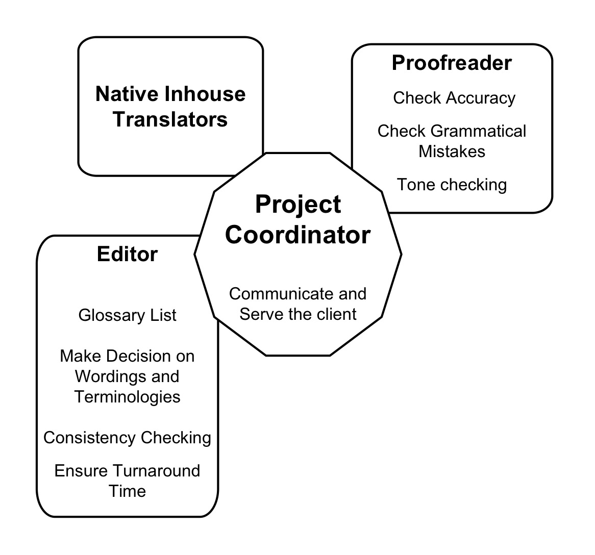 How it works - Spear Translation Company